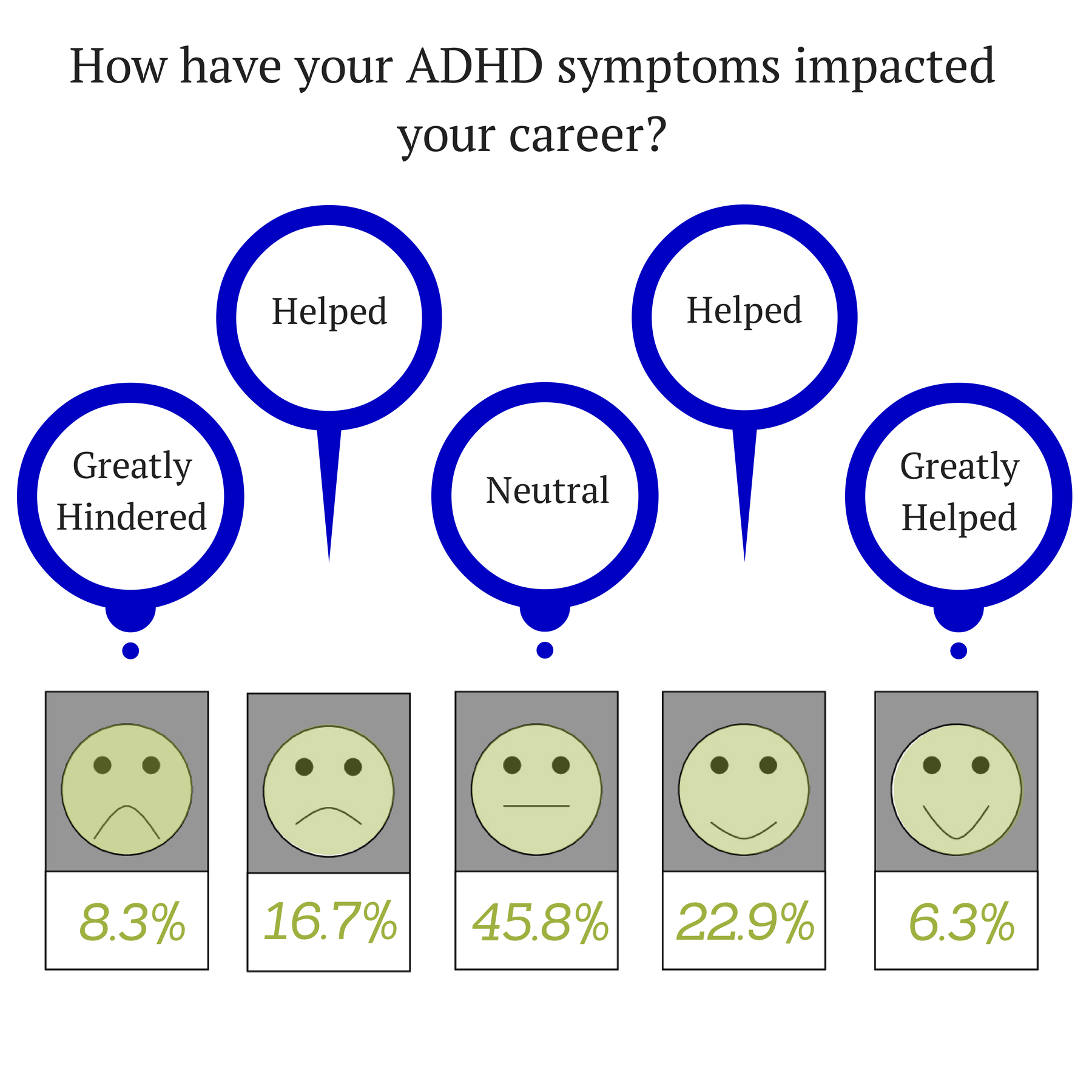 Have your ADHD symptoms impacted your career?