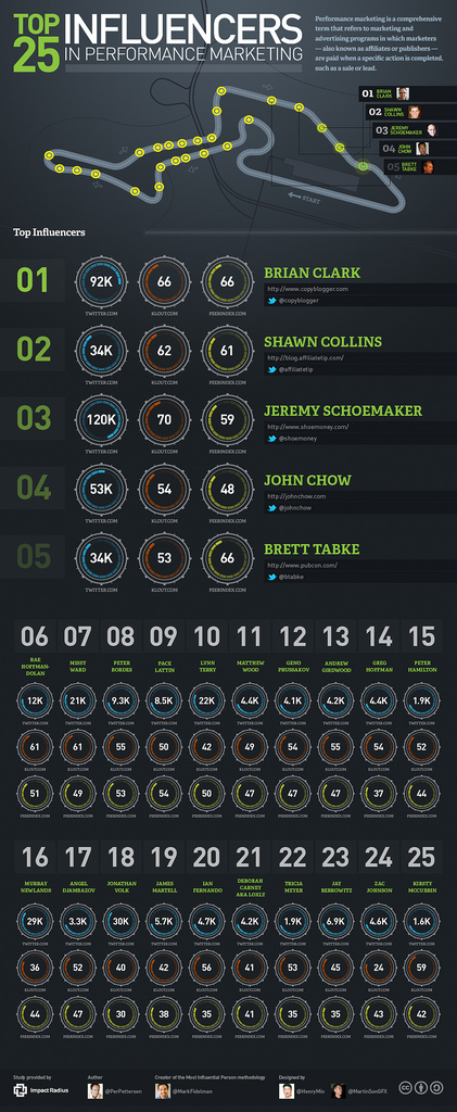 Top 25 Performance Marketing Influencers List Infographic from ImpactRadius.com